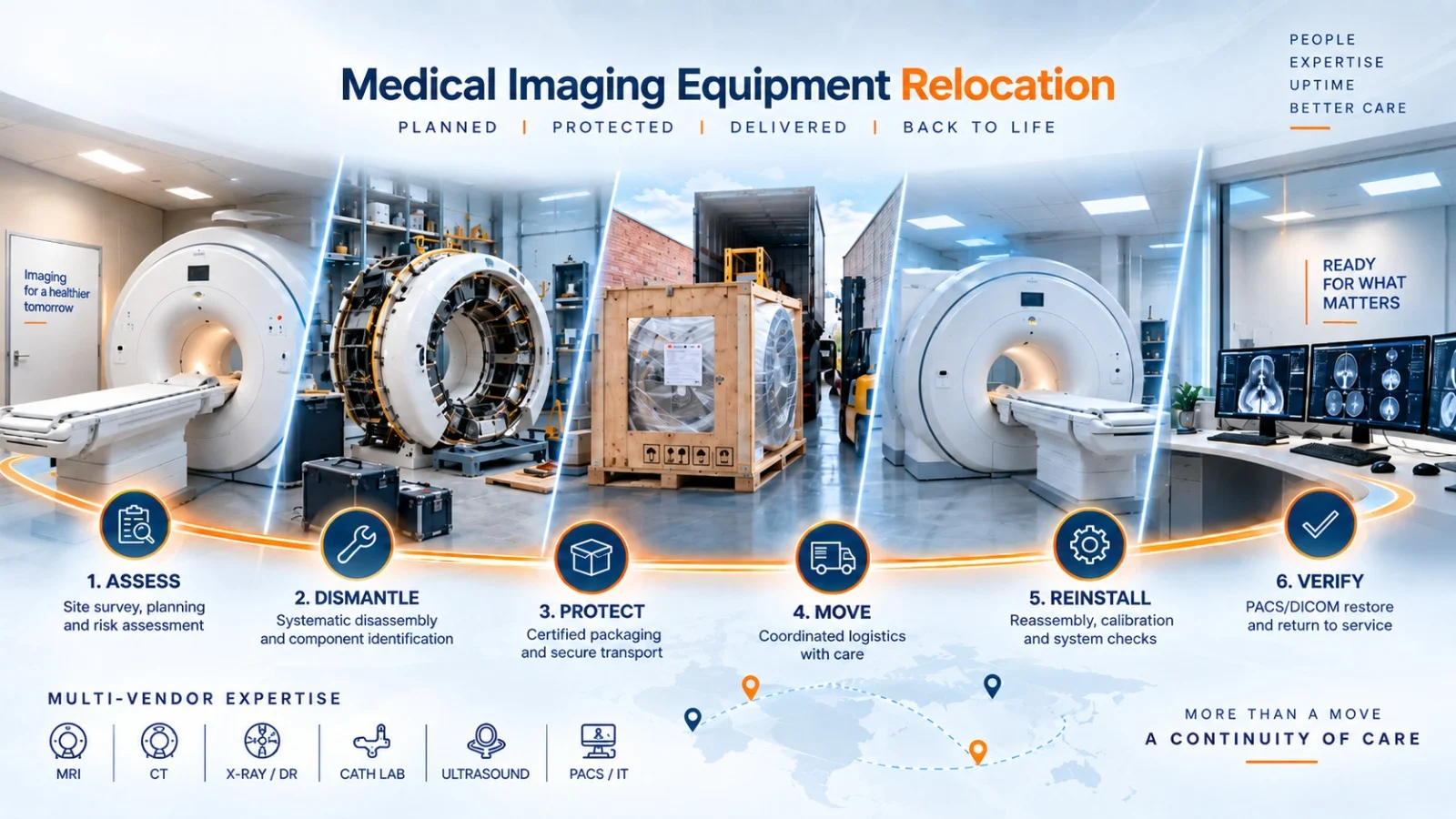 The six stages of a Sun Care equipment relocation: assess, dismantle, protect, move, reinstall, verify